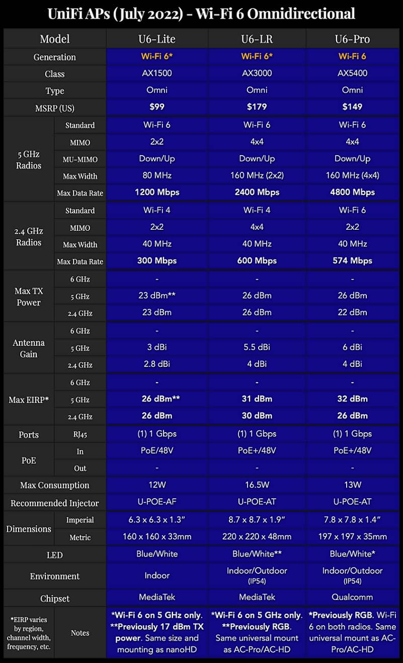 مقایسه اکسس پوینت U6